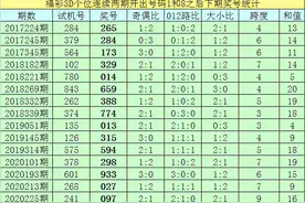 亦枫福彩3D第21068期：百位出现奇数图片