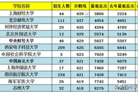 2021安徽理科，211大学录取总结，个别高校录取位次直降数万名图片