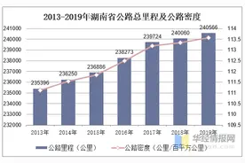 2019年湖南省公路总里程、运输现状及高速公路建设投资额分析图片