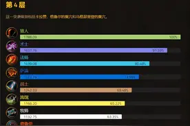 魔兽世界TBC不同阶段DPS表现，惩戒全程垫底，法师其实很强图片