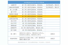 2020中学重高上线率排名！文澜强势、公益逆袭图片