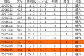 唐龙排列三第2020283期：重号可能轮空图片