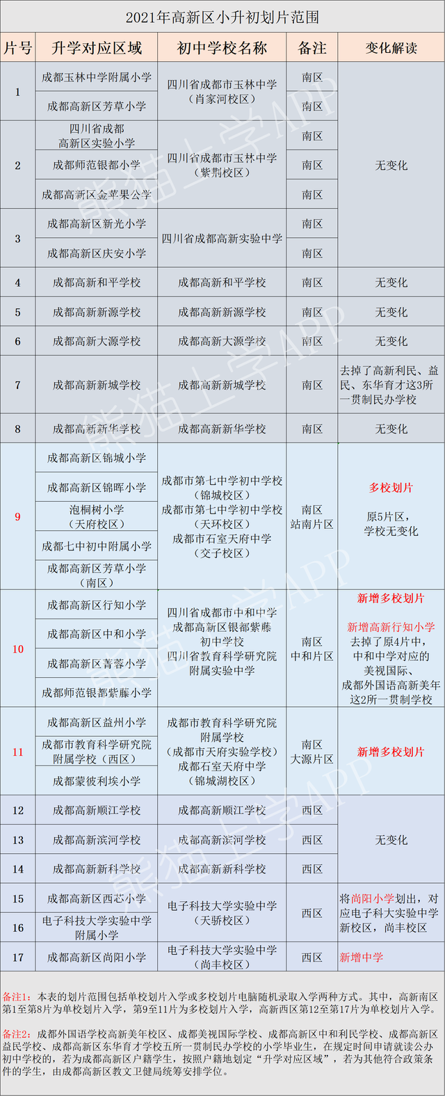 合集｜2021成都小升初划片 排行榜，变化最大，热议最多？建议收藏