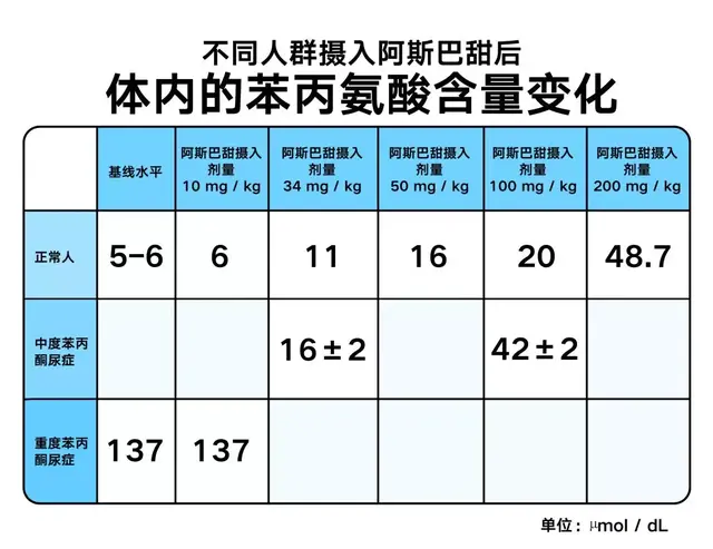 零度可乐里的“阿斯巴甜”，对身体到底是否有伤害？