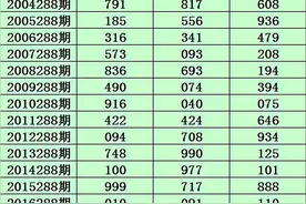 小霸王2021288期福彩3D推荐：本期关注小小大组合出现，跨度参考8图片