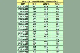 小霸王2021288期福彩3D推荐：本期关注小小大组合出现，跨度参考8图片