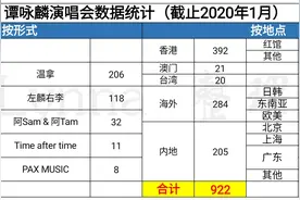 谭咏麟演唱会纪录（最新整理）图片