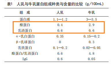 乳铁蛋白、乳清蛋白、乳白蛋白、牛初乳都有什么作用，区别在哪里