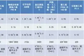 建筑给水排水管材分类与选用，超全合集！图片