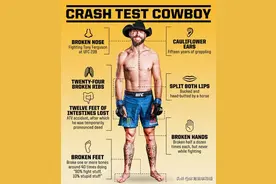 细数 UFC 牛仔经历过的可怕伤病！曾24条肋骨全断 肠子被割半截图片