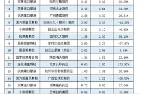 百亿感冒中成药零售TOP20出炉！华润三九超20亿夺“销冠”图片
