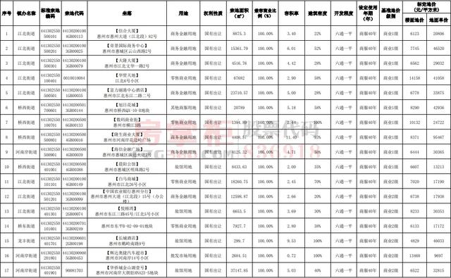 惠城最贵的小区在哪里？国有土地官方指导价出炉