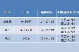 宝宝各阶段睡眠时间表来了，每天睡多久几点睡，家长一看便知图片