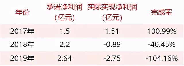那些年的15起游戏公司收购案，对赌业绩完成了多少？