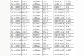 2020年西南科技大学城市学院专升本拟录取名单公示图片
