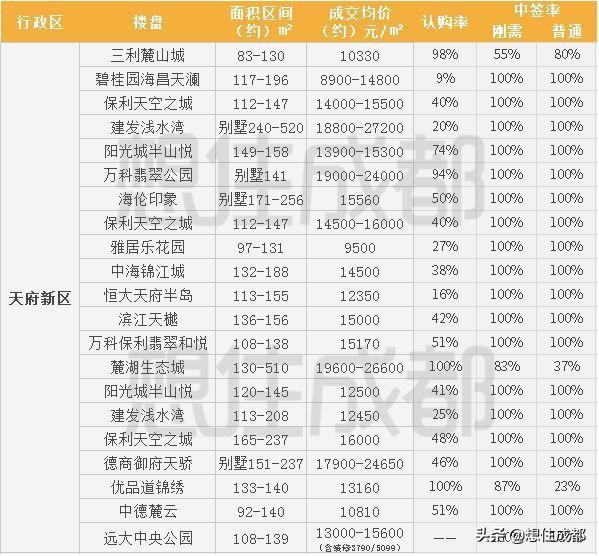 第一批落户成都的人有资格了,来看看天府新区买房攻略!