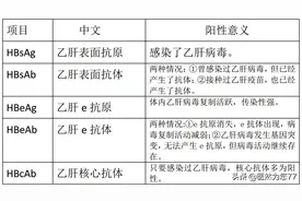 乙肝的化验单怎么看？手把手的教给你，不用再求别人！图片