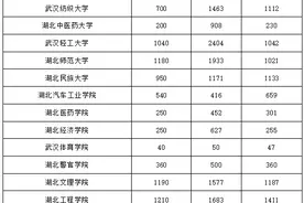2020湖北专升本院校计划、报名人数和录取人数盘点图片