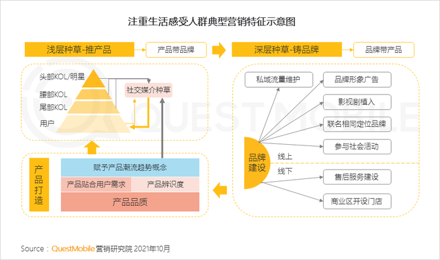 QuestMobile 2021年基于目标受众的营销动作和策略洞察