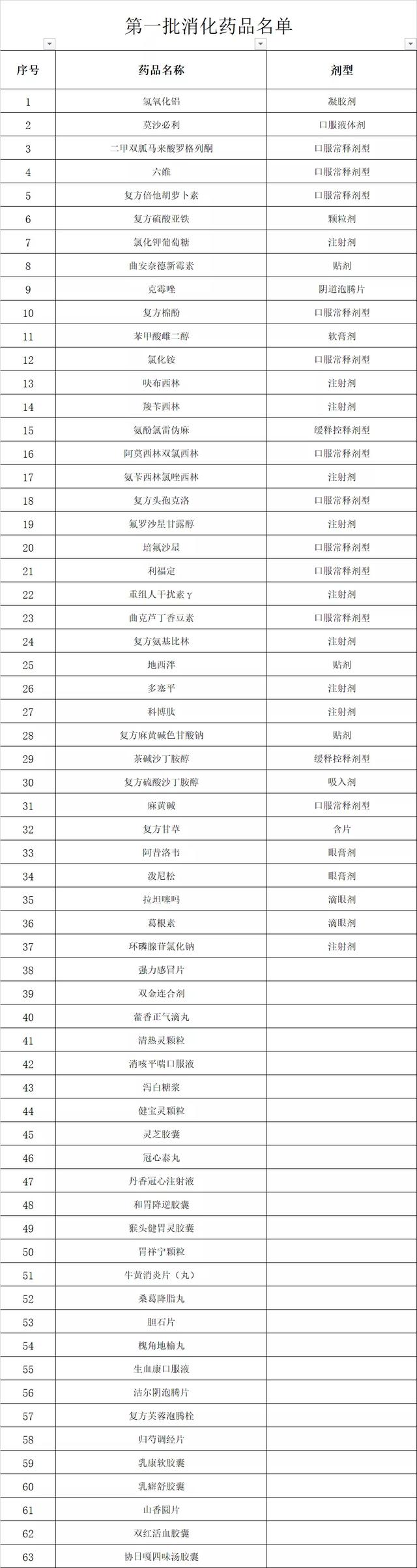 上千药品将不再报销（附名单）