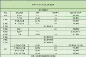 张家口的11个高铁站，其中4个站在规划中，还有7个已经开通使用图片