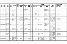 扬州部分事业单位招220人！职位表来啦图片