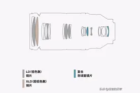对腾龙150-500镜头官方的参数样张分析，镜头的分辨率高性价比高图片