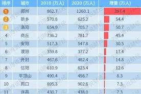 这些“千万人口大城”，“降级”了……图片