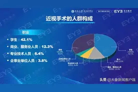 男生和女生谁更不喜欢戴眼镜？这个统计结果估计你想不到图片