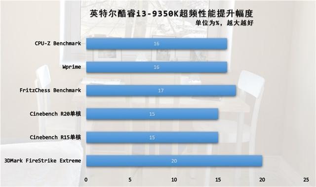 英特尔酷睿i3-9350K：单核王者遇上超频，电竞玩家好搭档