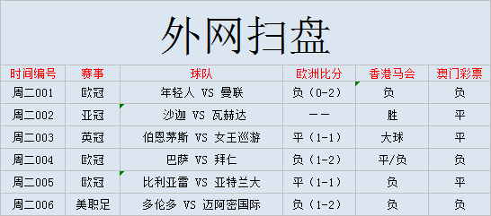 外国网站扫盘丨欧冠：年轻人VS曼联，(附比分）