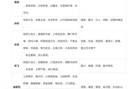 《三国演义》最全考点汇总图片