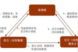 商业保理公司都可以做那些业务，需要相关资质吗？图片