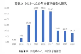 掌趣科技连环爆雷，股东高管忙套现，谁会是下一个接盘侠？图片