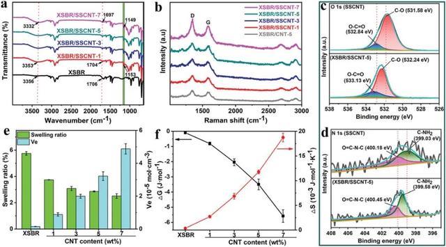 高性能、灵敏、可穿戴多功能传感器，用于人体运动和皮肤温度检测