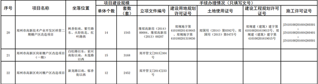 郑州2019年棚改基本建成项目计划表公布