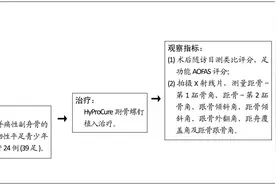 单纯HyProCure跗骨螺钉治疗青少年柔韧性平足合并痛性副舟骨图片