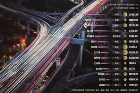 2019年人均GDP超过2万美元！江苏4市榜上有名 无锡、苏州位列三甲图片