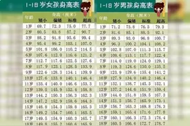 2020年“儿童身高表”，身高的概念不再模糊，你家孩子达标吗图片