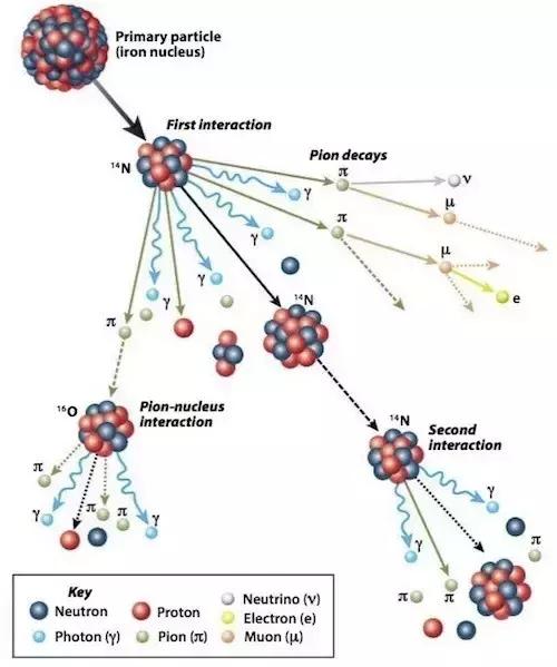涨知识啦，让我们聊聊宇宙射线