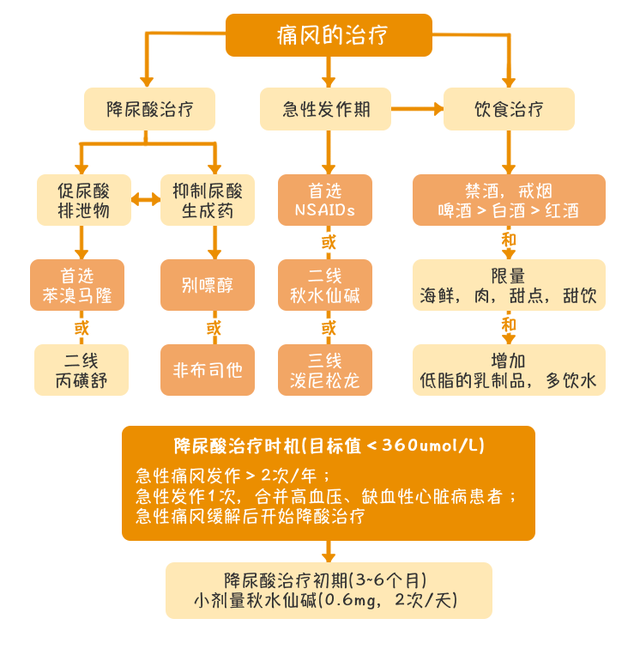 从饮食到药物全方面帮你对抗痛风