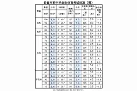增至50分！长春中考体育评分标准图片