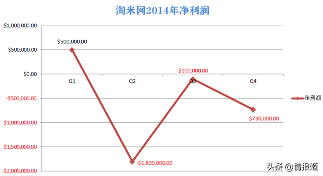 淘米终究黯然离场，探寻以淘米为首的儿童页游在14年衰退的真相