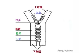 细看拉链：拉链结构-拉头-按牙形分类拉链图片