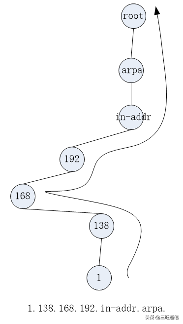 DNS（域名系统）反向解析及工作原理