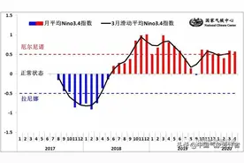 厄尔尼诺又来了！这一次不是超强，但我国天气已开始受影响图片