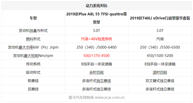 都是德系百万级豪车，对比体验奥迪A8L与宝马7系，谁更胜一筹？