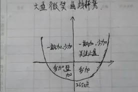 做微笑曲线如何择势？图片