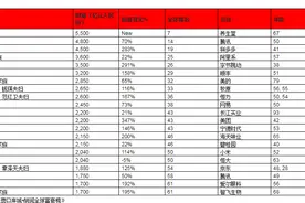 顶级富二代的事业现状，靠父荫庇佑，创业多数失败，守家未必合格图片