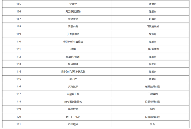 上千药品将不再报销（附名单）